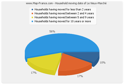 Household moving date of Le Vieux-Marché